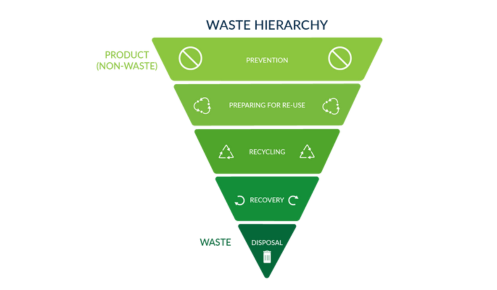 Waste hierarchy graphic by Oadby Plastics